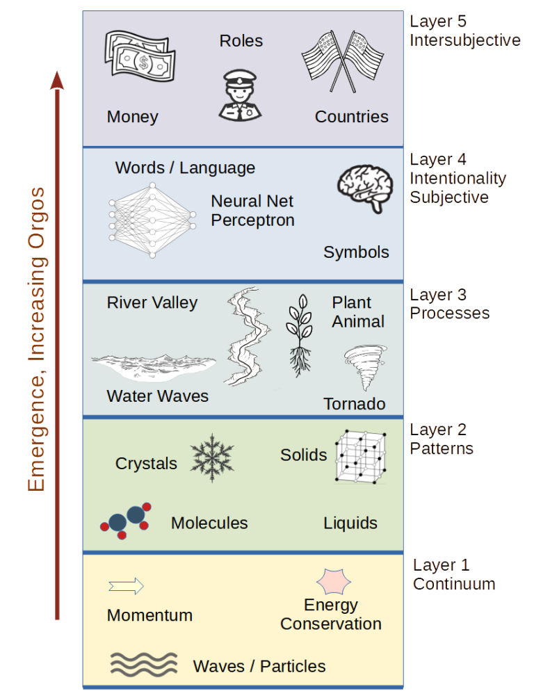 Diagram of the five levels of metaphysics